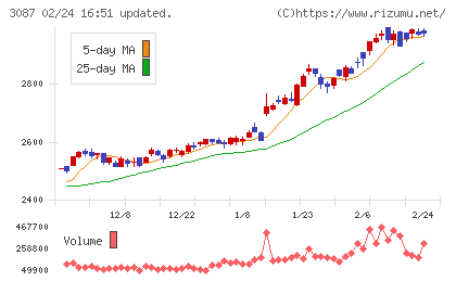 ドトール・日レスホールディングスチャート