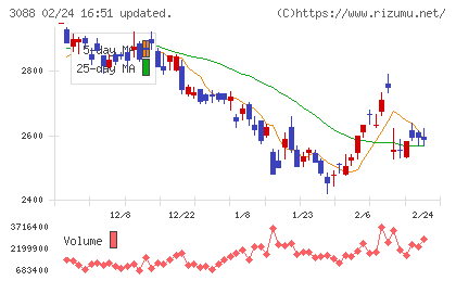マツキヨココカラ＆カンパニーチャート