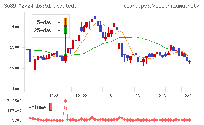 テクノアルファチャート