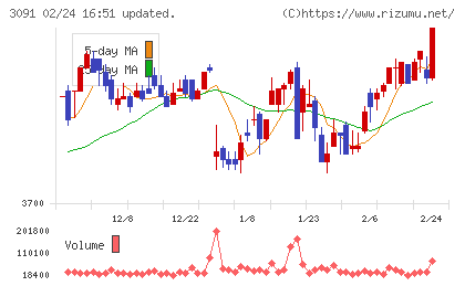 ブロンコビリーチャート