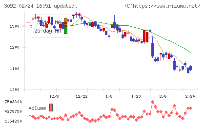 ＺＯＺＯチャート
