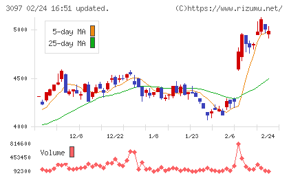 物語コーポレーションチャート