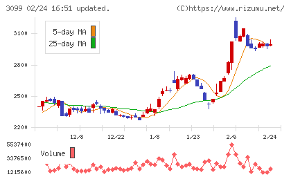 三越伊勢丹ホールディングスチャート