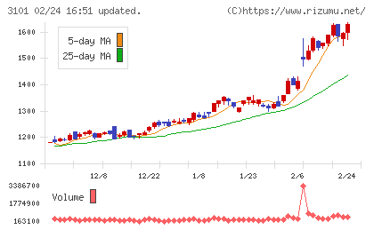 東洋紡チャート