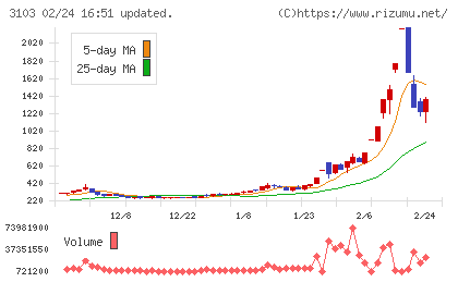 ユニチカチャート