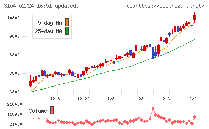 富士紡ホールディングスチャート