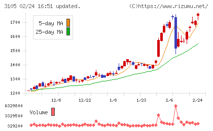 日清紡ホールディングスチャート