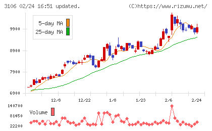 クラボウチャート