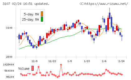 ダイワボウホールディングスチャート
