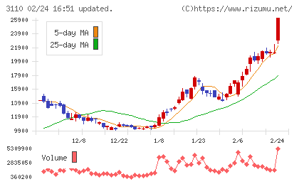 日東紡チャート