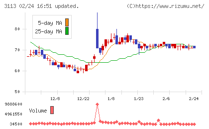 ＵＮＩＶＡ・Ｏａｋホールディングスチャート