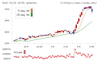 トヨタ紡織チャート