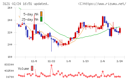 マーチャント・バンカーズチャート