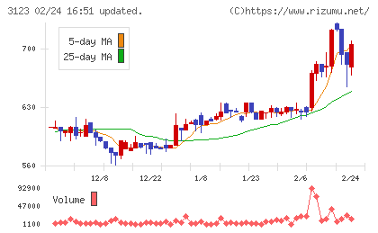 サイボーチャート
