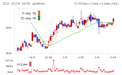 シンデン・ハイテックスチャート