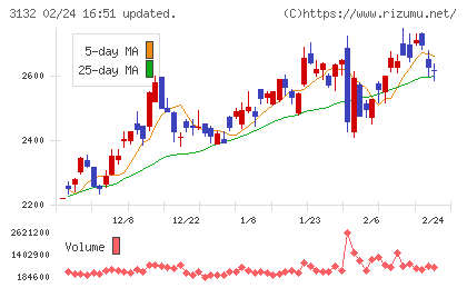 マクニカホールディングスチャート