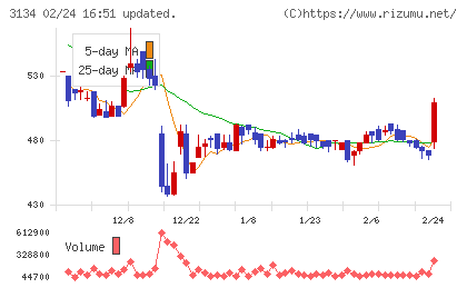 Ｈａｍｅｅチャート