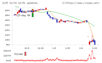 マーケットエンタープライズチャート