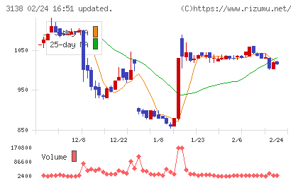 富士山マガジンサービスチャート