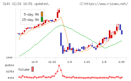 ＢＲＵＮＯチャート