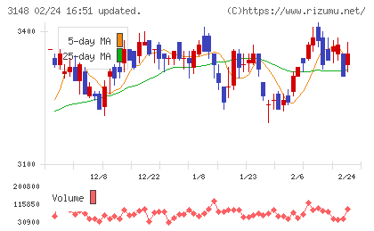 クリエイトＳＤホールディングスチャート
