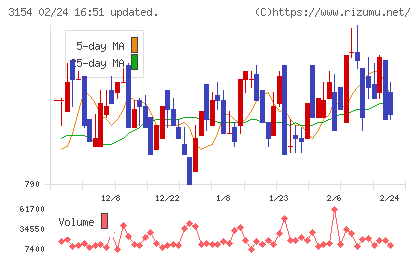 メディアスホールディングスチャート