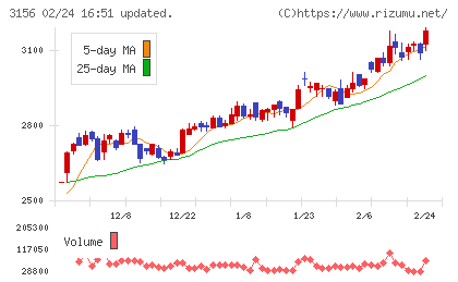 レスターチャート