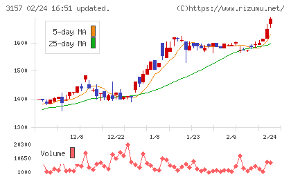 ジオリーブグループチャート