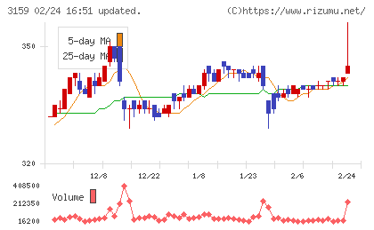丸善ＣＨＩホールディングスチャート