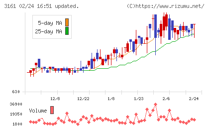 アゼアスチャート