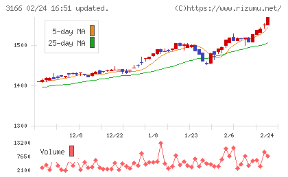ＯＣＨＩホールディングスチャート