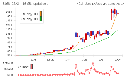 ＭＥＲＦチャート