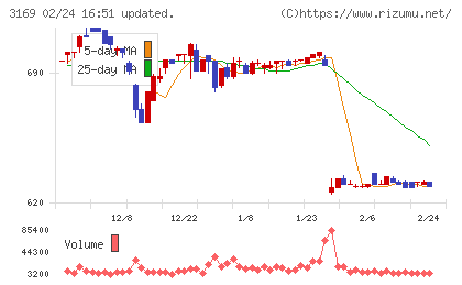 ミサワチャート