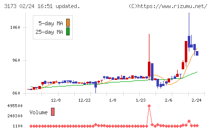 Ｃｏｍｉｎｉｘチャート