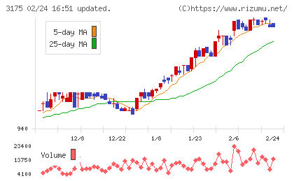 エー・ピーホールディングスチャート