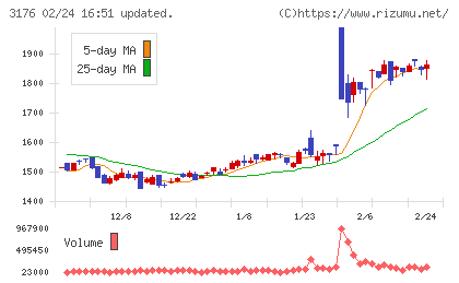 三洋貿易チャート