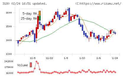 ビューティガレージチャート
