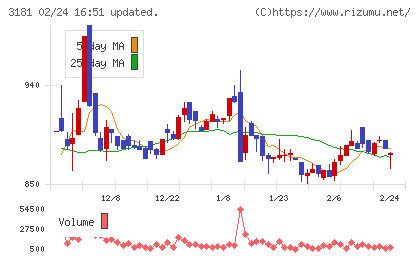 買取王国チャート