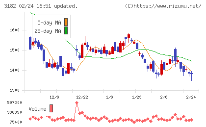 オイシックス・ラ・大地チャート