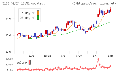 ウイン・パートナーズチャート