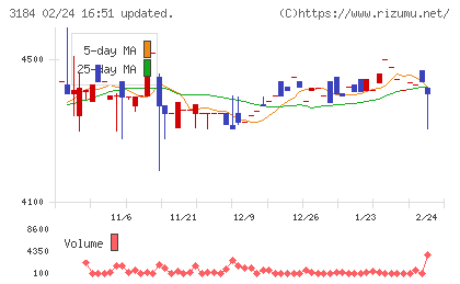 ＩＣＤＡホールディングスチャート