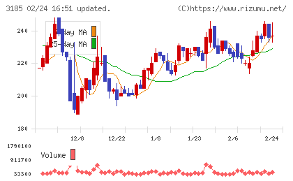 夢展望チャート