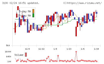 ホットマンチャート