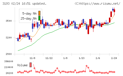 エターナルホスピタリティグループチャート