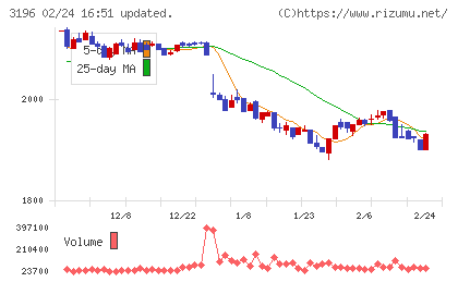 ホットランドホールディングスチャート
