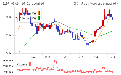 すかいらーくホールディングスチャート