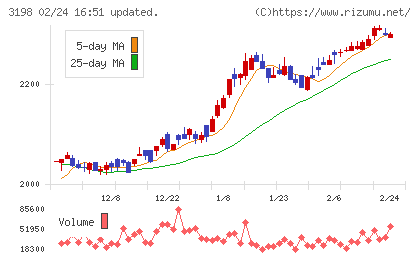 ＳＦＰホールディングスチャート