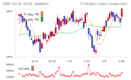 綿半ホールディングスチャート