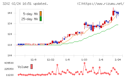 ダイトウボウチャート
