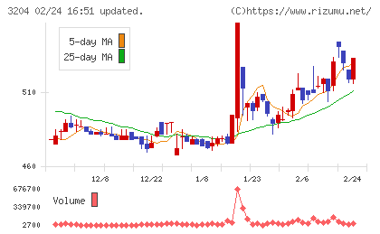 トーア紡コーポレーションチャート